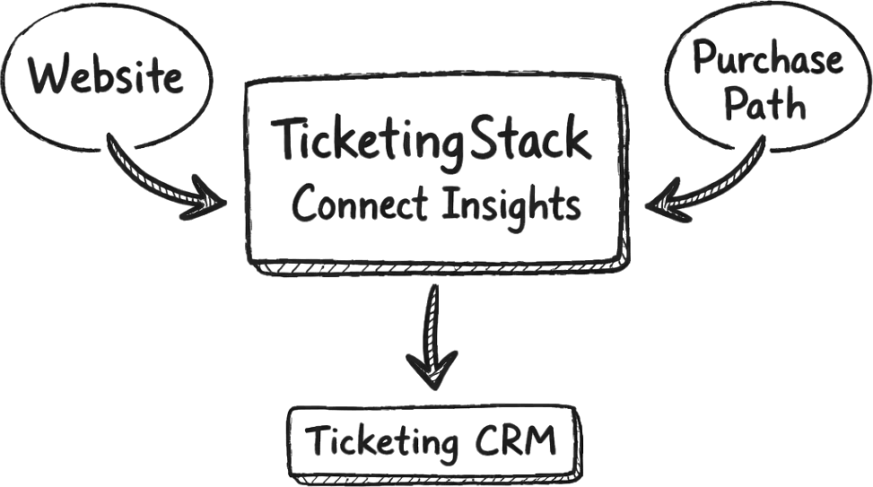 Diagram showing TicketingStack Connect bridging Website and Purchase Path to Ticketing CRM
