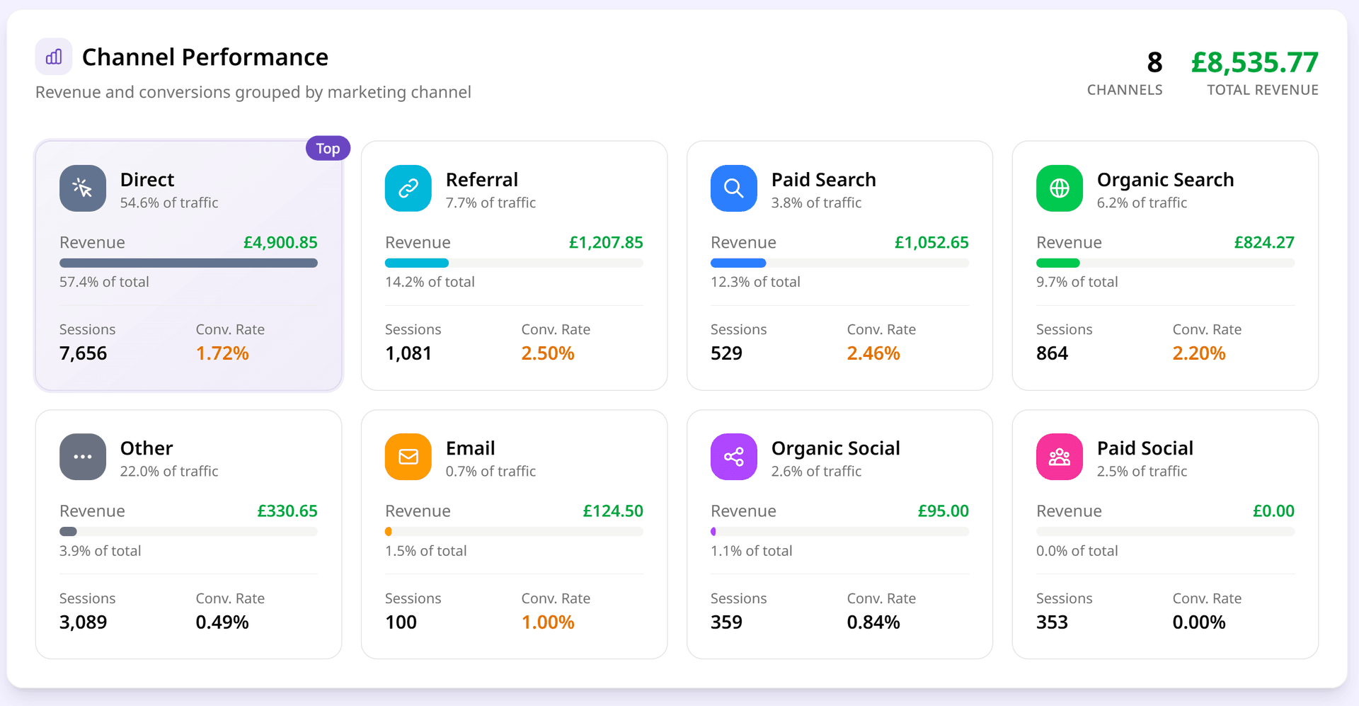 Track Channel Performance